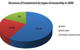 Structure of investment by types of ownership in 2000, 2005, 2010